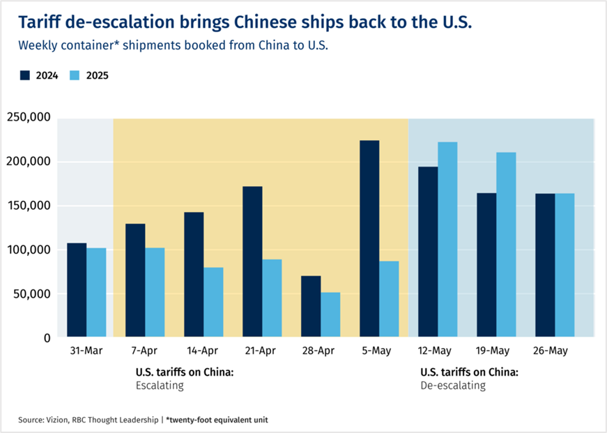 Tariff de-escalation brings Chinese ships back to the U.S. Source: Vizion, RBC Thought Leadership | *twenty-foot equivalent unit